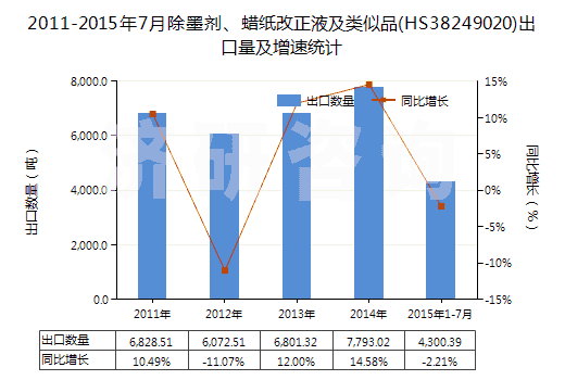 2011-2015年7月除墨劑、蠟紙改正液及類似品(HS38249020)出口量及增速統(tǒng)計(jì)